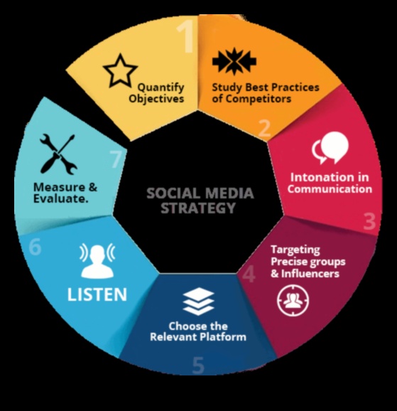 מדריך שלב אחר שלב ליישום ניתוח מדיה חברתית