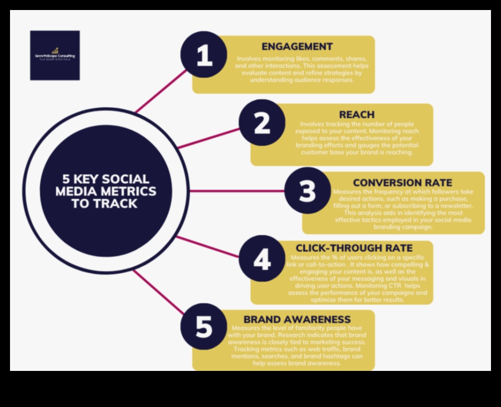 כיצד ניתוח מדיה חברתית יכול לעזור לעקוב אחר הצלחת מסעות פרסום שיווקיים?