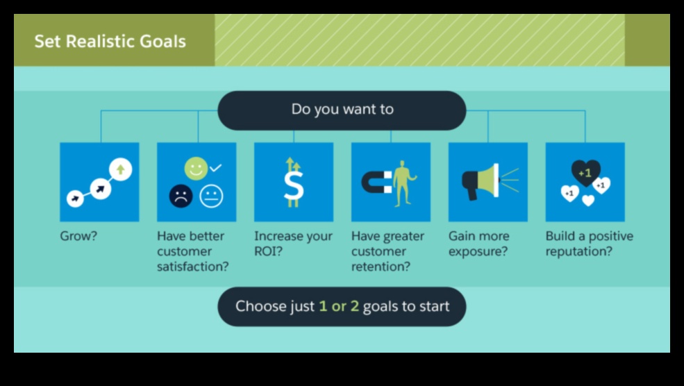 בניית אסטרטגיית מדיה חברתית יעילה עבור העסק שלך